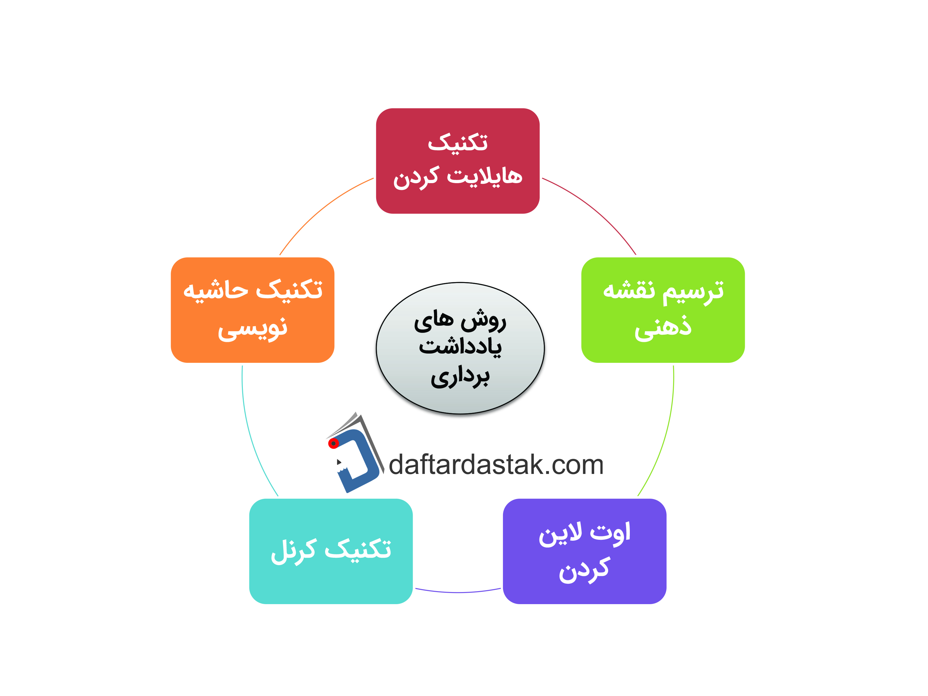 روش های یادداشت برداری 